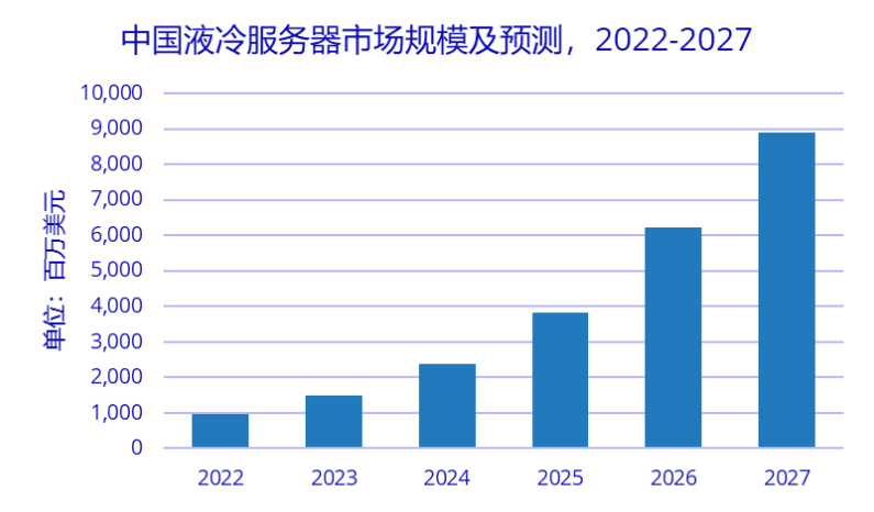 IDC：上半年中國液冷服務器市場暴增283.3%