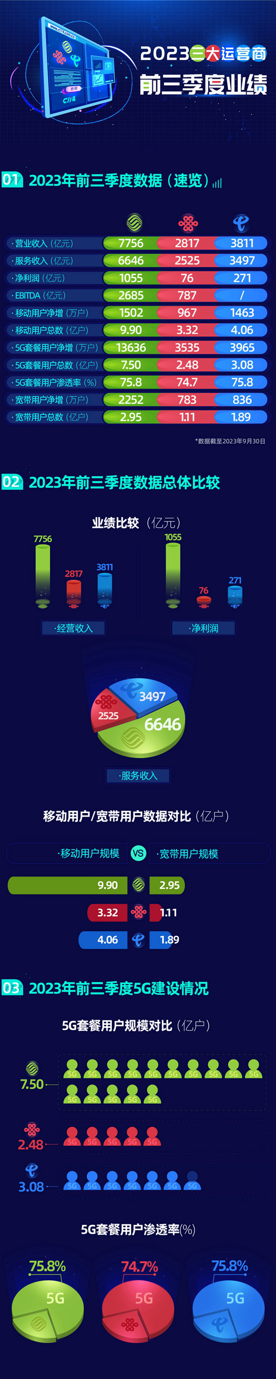 一圖讀懂三大運營商2023前三季度運營數(shù)據(jù).jpg