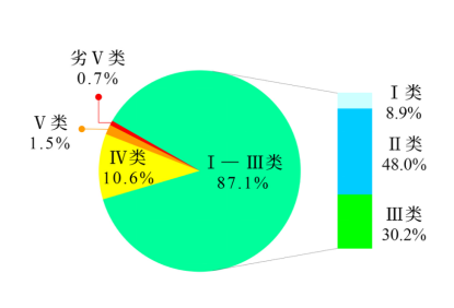 生態(tài)環(huán)境部公布2023年第三季度和1—9月全國(guó)地表水環(huán)境質(zhì)量狀況