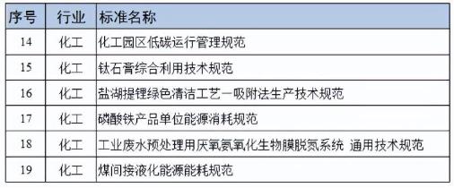 近日，工信部發(fā)布《2023年度工業(yè)節(jié)能與綠色標(biāo)準(zhǔn)研究項(xiàng)目公示》，并以附件形式發(fā)布“2023 年度工業(yè)節(jié)能與綠色標(biāo)準(zhǔn)研究項(xiàng)目清單”。在這份清單中，含有化工相關(guān)條目共6項(xiàng)。.jpg