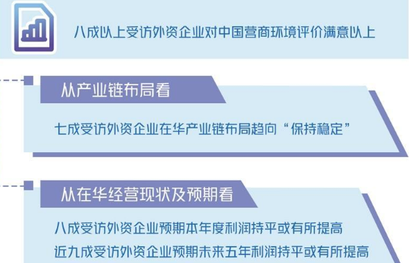 八成受訪外企預(yù)期年度利潤持平或有所提高