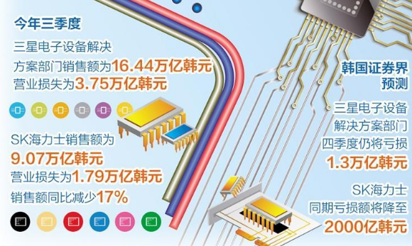 韓國半導體產(chǎn)業(yè)有望由虧轉(zhuǎn)盈