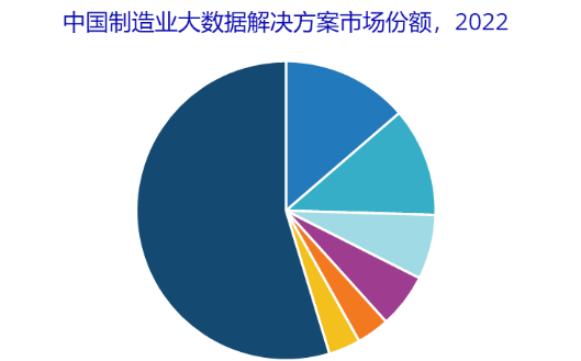 IDC首次發(fā)布中國制造業(yè)大數(shù)據(jù)市場(chǎng)份額報(bào)告：華為云位居第一