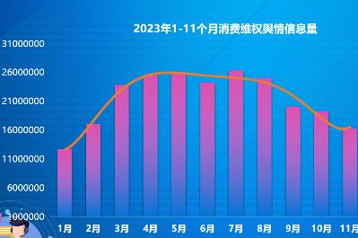 假日經(jīng)濟(jì)復(fù)蘇帶來消費(fèi)糾紛輿情增多