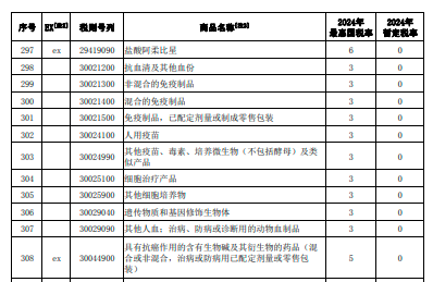 2024年進(jìn)口氯化鉀繼續(xù)實(shí)行“零關(guān)稅”