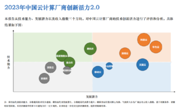 《中國(guó)云計(jì)算創(chuàng)新活力報(bào)告2.0》正式發(fā)布