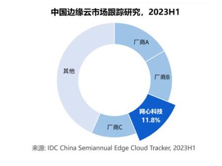 IDC報告：中國邊緣公有云服務(wù)市場，網(wǎng)心科技蟬聯(lián)第三