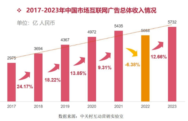 《2023中國(guó)互聯(lián)網(wǎng)廣告數(shù)據(jù)報(bào)告》正式發(fā)布