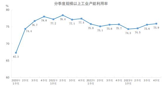 2023年四季度全國規(guī)模以上工業(yè)產能利用率為75.9%