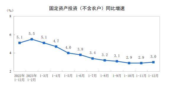 2023年全國固定資產投資增長3.0%