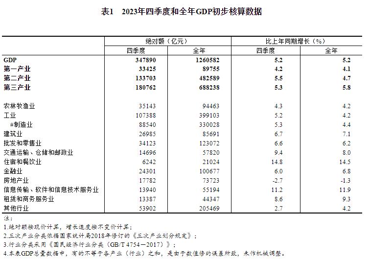 2023年四季度和全年國內(nèi)生產(chǎn)總值初步核算結(jié)果