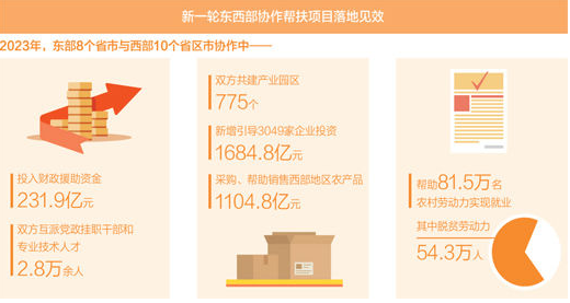 新一輪東西部協(xié)作啟動(dòng)以來，一系列幫扶項(xiàng)目落地見效