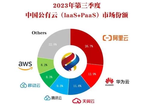 2023Q3中國公有云市場：阿里云大幅下降，移動云顯著提升