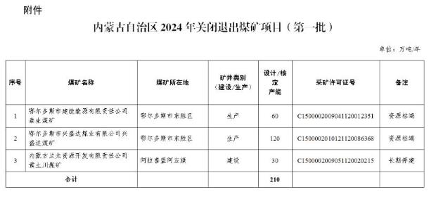 內蒙古2024年關閉退出煤礦項目（第一批）.jpg