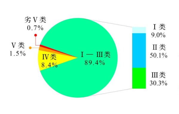 生態(tài)環(huán)境部公布2023年第四季度和1—12月全國地表水環(huán)境質量狀況