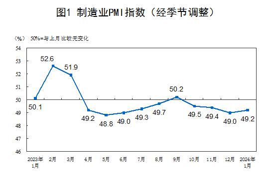 1月份制造業(yè)采購(gòu)經(jīng)理指數(shù)為49.2%，比上月上升0.2個(gè)百分點(diǎn)