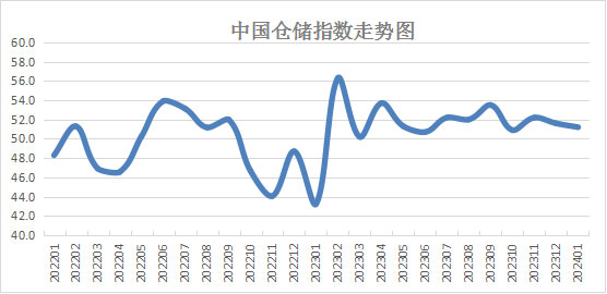 2024年1月中國(guó)倉(cāng)儲(chǔ)指數(shù)為51.2% 行業(yè)整體運(yùn)行平穩(wěn)