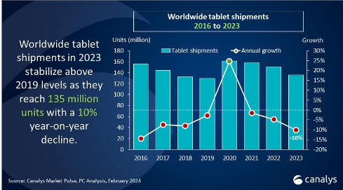 2023年平板電腦銷量同比下降10%，蘋果穩(wěn)坐頭把交椅，華為逆勢(shì)增長