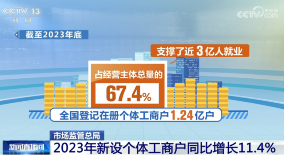 1.24億戶個(gè)體工商戶支撐近3億人就業(yè)