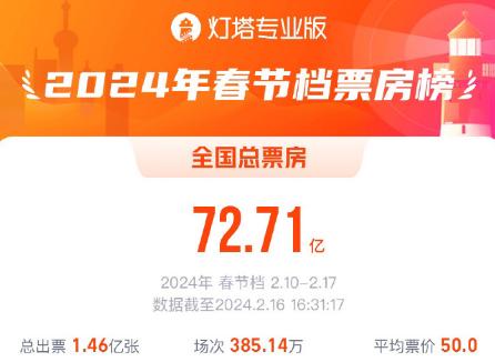 2024年春節(jié)檔總觀影人次進入影史前二