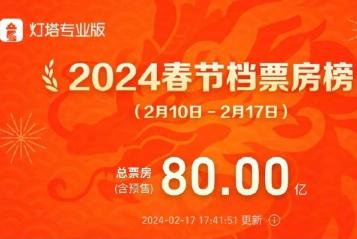 2024年春節(jié)檔總票房突破80億元，四個贏家分蛋糕，四個輸家“跑路”