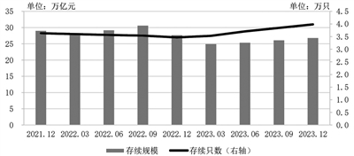 銀行理財(cái)規(guī)?；厣?投資者數(shù)量突破1.1億