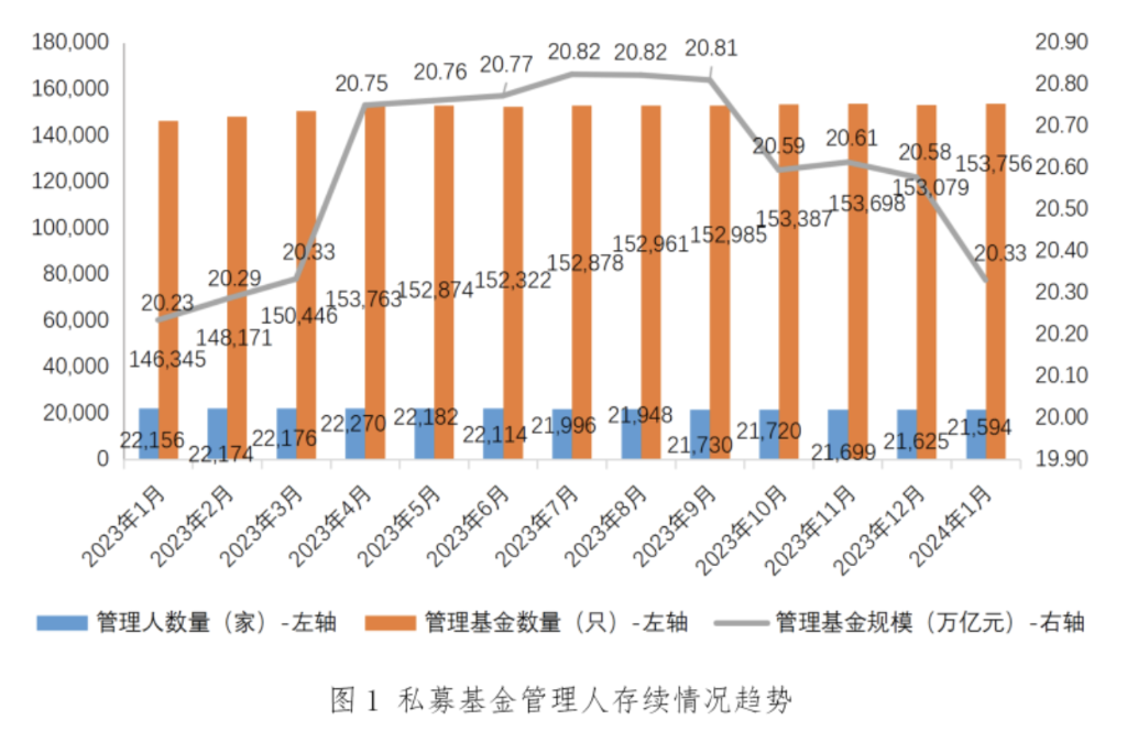 截至1月末私募基金管理規(guī)模達(dá)20.33萬(wàn)億元