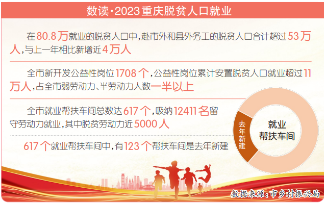 2023年重慶80.8萬脫貧群眾找到工作 49.38%“全國最高就業(yè)率”怎么來的