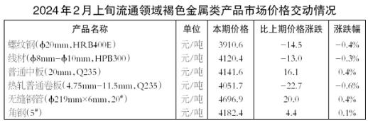 2月上旬6大黑色金屬類產(chǎn)品價格環(huán)比三升三降