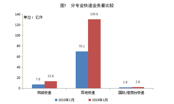 2024年1月郵政行業(yè)運(yùn)行情況