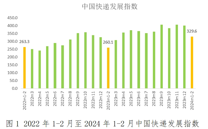 1-2月中國快遞發(fā)展指數(shù)報告