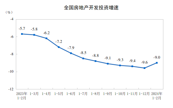 2024年1—2月份全國房地產市場基本情況