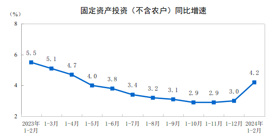 2024年1—2月份全國固定資產投資增長4.2%