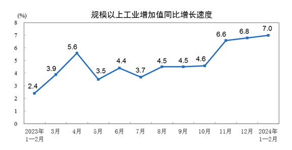 2024年1—2月份規(guī)模以上工業(yè)增加值增長(zhǎng)7.0%