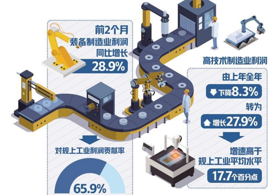 規(guī)上工業(yè)企業(yè)利潤轉(zhuǎn)為正增長 前兩月同比增長10.2%