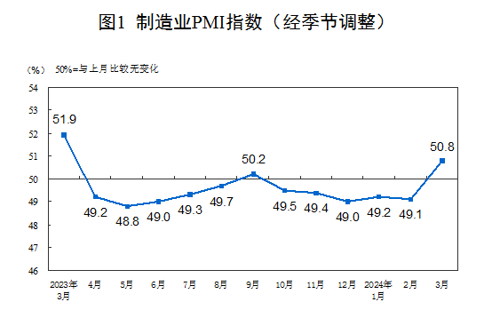 2024年3月中國(guó)采購(gòu)經(jīng)理指數(shù)運(yùn)行情況