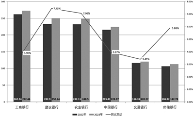 數(shù)字化動(dòng)能加速發(fā)力 六大行2023年金融科技投入逾1200億元