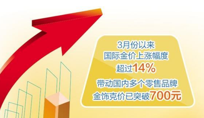 金飾每克售價突破700元 金價為何再創(chuàng)新高？