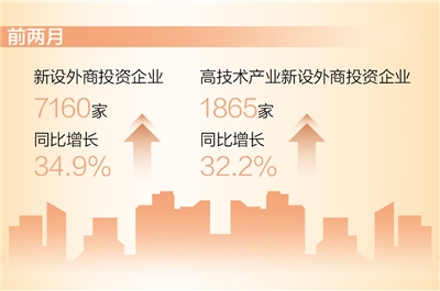 前兩月新設(shè)外商投資企業(yè)同比增長(zhǎng)34.9% 高技術(shù)產(chǎn)業(yè)實(shí)際使用外資714.4億元