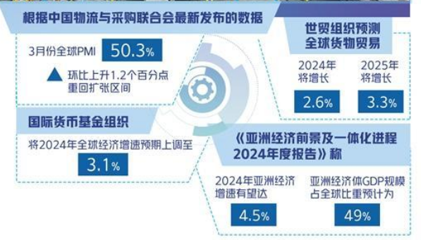 全球制造業(yè)復(fù)蘇逐步升溫