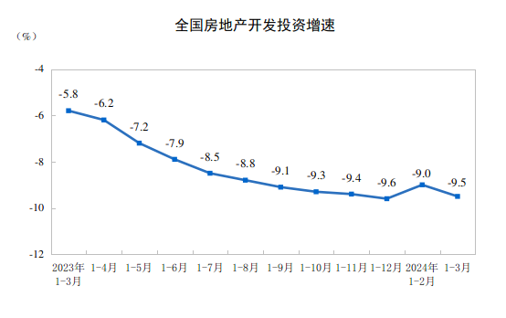 2024年1—3月份全國房地產(chǎn)市場基本情況