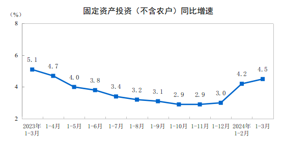 2024年1—3月份全國固定資產(chǎn)投資增長4.5%