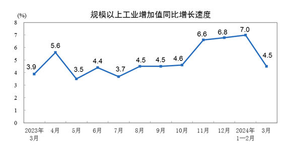 2024年3月份規(guī)模以上工業(yè)增加值增長4.5%