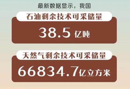 38.5億噸、66834.7億立方米 我國亮出油氣能源新“家底”