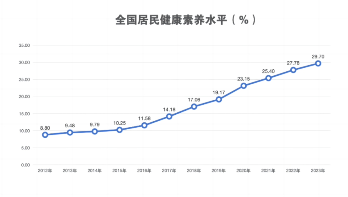 2023年全國居民健康素養(yǎng)水平提高到29.70%