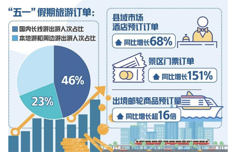 多家在線平臺數據顯示——“五一”假期旅游訂單穩(wěn)中有增