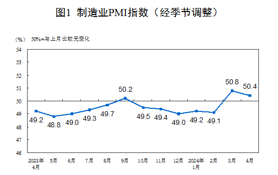 2024年4月中國采購經(jīng)理指數(shù)運行情況