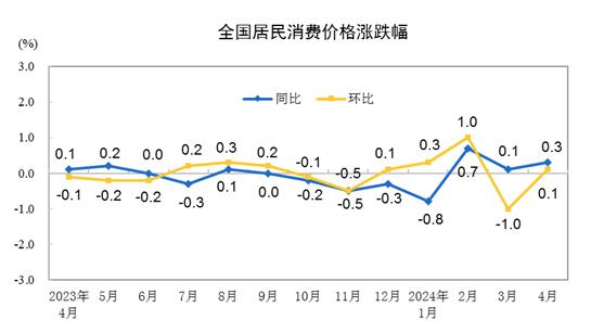 2024年4月份居民消費價格同比上漲0.3%