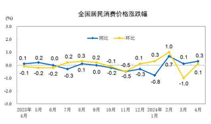 31省份4月CPI出爐：23地物價(jià)漲了，江西連續(xù)兩月領(lǐng)漲