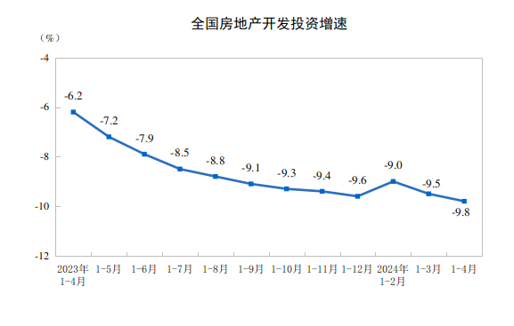 2024年1—4月份全國房地產(chǎn)市場(chǎng)基本情況